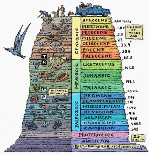 Las eras geológicas de la Tierra